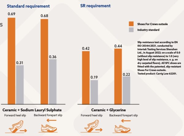 231301 SFC Carrig Mid Boots13 Goede schoenen zijn essentieel voor lange diensturen en tactische activiteiten, zoals hikes, trektochten, militaire operaties, politiewerk en beveiligingswerk. De Carrig Mid is een multifunctionele tactical/outdoor schoen die geschikt is voor meerdere werkvelden en biedt veel comfort dankzij de EVA-middenzool die perfecte demping biedt. De Carrig Mid heeft een unieke antislip zool waar SFC bekend om staat, met een groot oppervlak dat zorgt voor een betere slipweerstand op verschillende ondergronden. De gepatenteerde EVA tussenzool biedt een unieke demping bij het lopen en staan, en maakt de schoenen geschikt voor langdurig gebruik. Belangrijke kenmerken van de Carrig Mid zijn de uitneembare dempende binnenzool, de metaalvrije constructie, de warmte- en koude-isolatie, de Spillguard-technologie die de schoen beschermt tegen chemicaliën en vloeistoffen, en de SFC anti-slip zool met TripGuard-technologie die optimale grip biedt op snel wisselende ondergronden. De duurzame combinatie van mesh en leder maakt de schoen waterdicht. De Carrig Mid is CE-gecertificeerd volgens EN ISO 20347:2012 standaarden en is daarmee een ideale uniformschoen voor verschillende werkvelden. Raadpleeg de spec/tech sheet voor meer informatie. <a title="Maattabel" href="https://dump.dev.newagents.nl/wp-content/uploads/2023/01/231301-SFC-Carrig-Mid-Boots22.pdf" target="_blank" rel="noopener noreferrer"><button><span style="color: #ef471f; font-size: medium;"><strong>Spec/Tech sheet</strong></span></button></a>