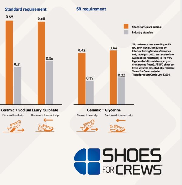 231303 SFC Defense High Tactical boots O2 ESD13 Goede schoenen zijn cruciaal voor comfort tijdens lange diensturen en tactische activiteiten. De Defense High is een veelzijdige Tactical schoen die geschikt is voor verschillende werkgebieden, zoals defensie tijdens militaire activiteiten, bij de politie, tijdens outdoortrips en in de securitysector. Deze schoen brengt veel comfort dankzij de EVA-middenzool, die zorgt voor perfecte demping. De unieke antislipzool van SFC staat bekend om zijn grip op verschillende ondergronden. Bovendien is de schoen waterdicht en ontworpen om water af te stoten, zodat je voeten droog blijven in alle omstandigheden. De Defense High heeft een ritssluiting om de schoen gemakkelijk aan en uit te trekken en een uitneembare dempende binnenzool. De SFC antislip buitenzool met tripguard zorgt voor optimale grip op snel wisselende ondergronden en de EVA-tussenzool biedt extra comfortabele demping. Deze schoenen zijn geschikt voor zowel mannen als vrouwen en bieden ook ESD-bescherming. Dit betekent dat de schoenen statische elektrische lading voorkomen door snelle ontlading van statische elektriciteit. De lage weerstand van de schoenen zorgt ervoor dat de drager zichzelf niet (op)laadt, waardoor hij/zij zichzelf en omliggende apparatuur beschermt. De Defense High is CE-gecertificeerd O2 SRC volgens EN ISO 20347:2012 normen en voldoet aan alle vereisten voor professionele werkschoenen. Voor meer informatie over de specificaties en technische details van deze schoen, raadpleeg de spec/tech sheet. <a title="Maattabel" href="https://dump.dev.newagents.nl/wp-content/uploads/2023/01/231303-SFC-Defense-High-Tactical-boots-O2-ESD-spec-tech-sheet.pdf" target="_blank" rel="noopener noreferrer"><button><span style="color: #ef471f; font-size: medium;"><strong>Spec/Tech sheet</strong></span></button></a> <a title="Maattabel" href="https://dump.dev.newagents.nl/wp-content/uploads/2023/01/231303-SFC-Defense-High-Tactical-boots-O2-ESD-CE-certificaat.pdf" target="_blank" rel="noopener noreferrer"><button><span style="color: #ef471f; font-size: medium;"><strong>CE-Certificaat</strong></span></button></a>