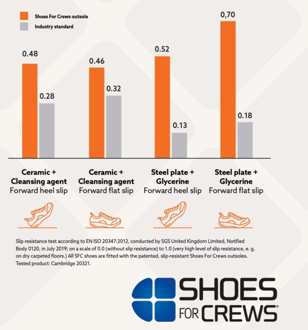 231304 SFC Cambridge GL Security Shoes O2 ESD8 De Cambridge schoen is een must-have tijdens lange diensturen en beveiligingsactiviteiten. Deze nette schoen is toepasbaar in verschillende werkvelden en perfect voor de beveiligings- en security sector, maar ook voor een managersfunctie in een horecagelegenheid. De Cambridge is een solide schoen die voorzien is van de bekende SFC unieke antislip zool. De grotere oppervlakte van de buitenzool zorgt voor een betere slipweerstand en de schoen is voorzien van een stalen cambreur. De Cambridge schoen is CE-gecertificeerd en voldoet aan de OB, E, en SRC normen volgens de EN ISO 20347:2012 standaarden. De schoen heeft uitneembare opgevulde binnenzolen en een opgevulde comfort-rand, waardoor ze comfortabel zitten tijdens lange diensturen. Bovendien is de schoen gemakkelijk schoon te maken en heeft hij een duurzame lederen bovenkant. De 360° met stiksel versterkte buitenzool zorgt voor extra stevigheid en duurzaamheid. Kortom, de Cambridge schoen is een hoogwaardige schoen die geschikt is voor verschillende werkvelden en die u de hele dag door comfortabel zal dragen. Bekijk de spec/tech sheet voor nog meer informatie en bestel nu bij deDump.nl! <a title="Maattabel" href="https://dump.dev.newagents.nl/wp-content/uploads/2023/01/231304-SFC-Cambridge-GL-Security-Shoes-O2-ESD22.pdf" target="_blank" rel="noopener noreferrer"><button><span style="color: #ef471f; font-size: medium;"><strong>Spec/Tech sheet</strong></span></button></a> <a title="Maattabel" href="https://dump.dev.newagents.nl/wp-content/uploads/2023/01/231304-SFC-Cambridge-GL-Security-Shoes-O2-ESD23.pdf" target="_blank" rel="noopener noreferrer"><button><span style="color: #ef471f; font-size: medium;"><strong>CE-Certificaat</strong></span></button></a>