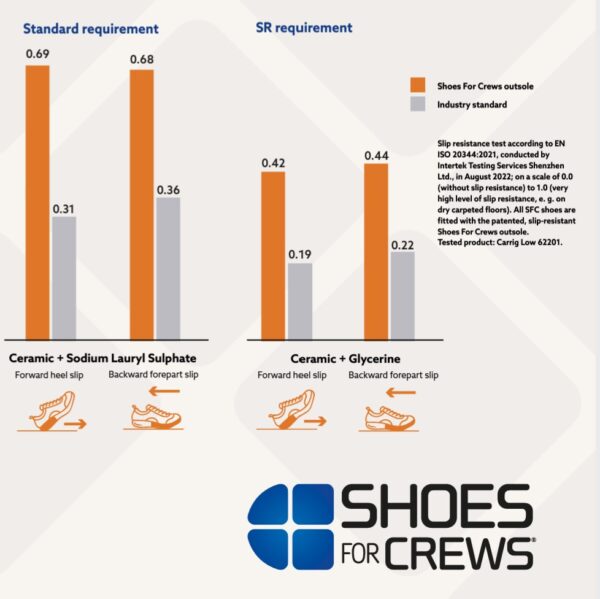 231305 SFC Guard Mid Safety Boots S315 De Guard Mid veiligheidsschoen is een must-have voor lange diensturen en beveiligingsactiviteiten. Deze S3 veiligheidsschoen is geschikt voor diverse werkterreinen, zoals de beveiligingssector, magazijnwerk, transportsector en bouw. De schoen biedt veel comfort dankzij de EVA-middenzool die zorgt voor perfecte demping en een unieke antislipzool voor betere slipweerstand. De schoenen hebben een ritsluiting voor gemakkelijk aan- en uittrekken en zijn waterdicht ontworpen om uw voeten droog te houden. Ze zijn uitgerust met een uitneembare dempende binnenzool en hebben een SFC antislip buitenzool met Tripguard, wat het mogelijk maakt om gemakkelijk te bewegen op verschillende oppervlakken. De schoenen zijn geschikt voor zowel mannen als vrouwen en zijn ESD (Electro Static Discharge) gecertificeerd. De schoenen voorkomen statische elektrische lading door snelle ontlading van statische elektriciteit. Door de lage weerstand van de schoenen zal de drager zichzelf niet (op)laden. Dit beschermt jezelf en omliggende apparatuur. De schoenen zijn CE-gecertificeerd volgens EN ISO 20345:2011 S3 SRC ESD normen. Raadpleeg de spec/tech sheet voor meer informatie. <a title="Maattabel" href="https://dump.dev.newagents.nl/wp-content/uploads/2023/01/231305-SFC-Guard-Mid-Safety-Boots-S3-spec-tech-sheet.pdf" target="_blank" rel="noopener noreferrer"><button><span style="color: #ef471f; font-size: medium;"><strong>Spec/Tech sheet</strong></span></button></a> <a title="Maattabel" href="https://dump.dev.newagents.nl/wp-content/uploads/2023/01/231305-SFC-Guard-Mid-Safety-Boots-S3-CE-certificaat.pdf" target="_blank" rel="noopener noreferrer"><button><span style="color: #ef471f; font-size: medium;"><strong>CE-Certificaat</strong></span></button></a>